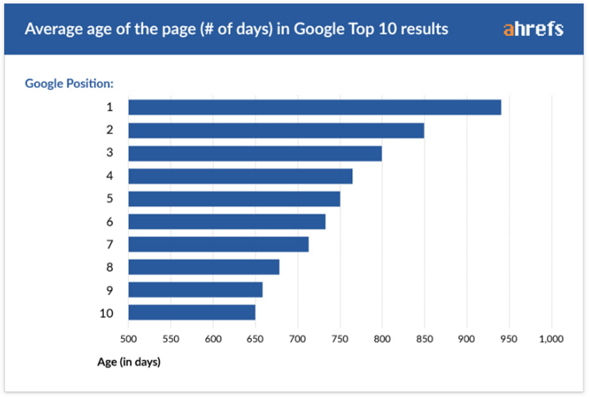 Age of pages on Google page one SERP