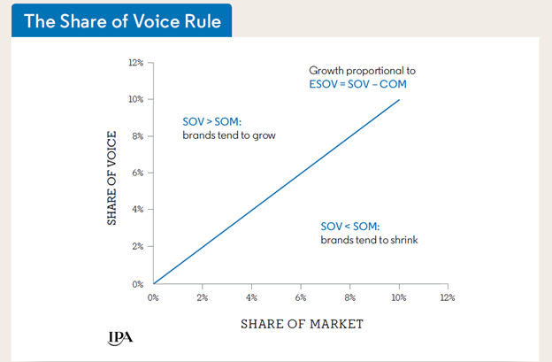 Extra Share of Voice chart