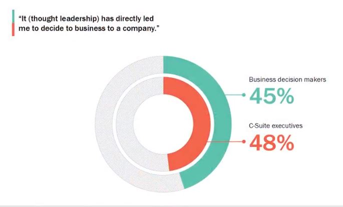 chart showing 45-48 percent of executives saying thought leadership made them more likely to do business with a company