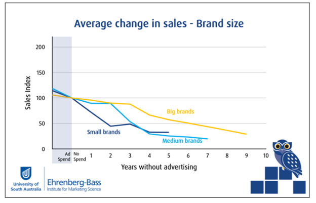 Chart showing effect of the stopping of advertising