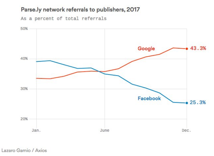 chart of Facebook declining publisher referrals