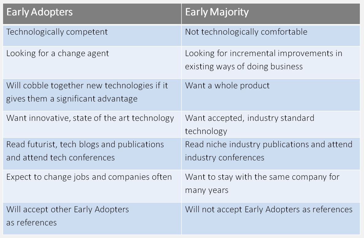 Difference between early adopters and early majority personalities