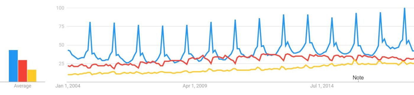 Google Trends on cookies, cakes, and pies