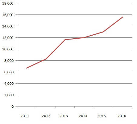 Chart showing rising HubSpot CAC