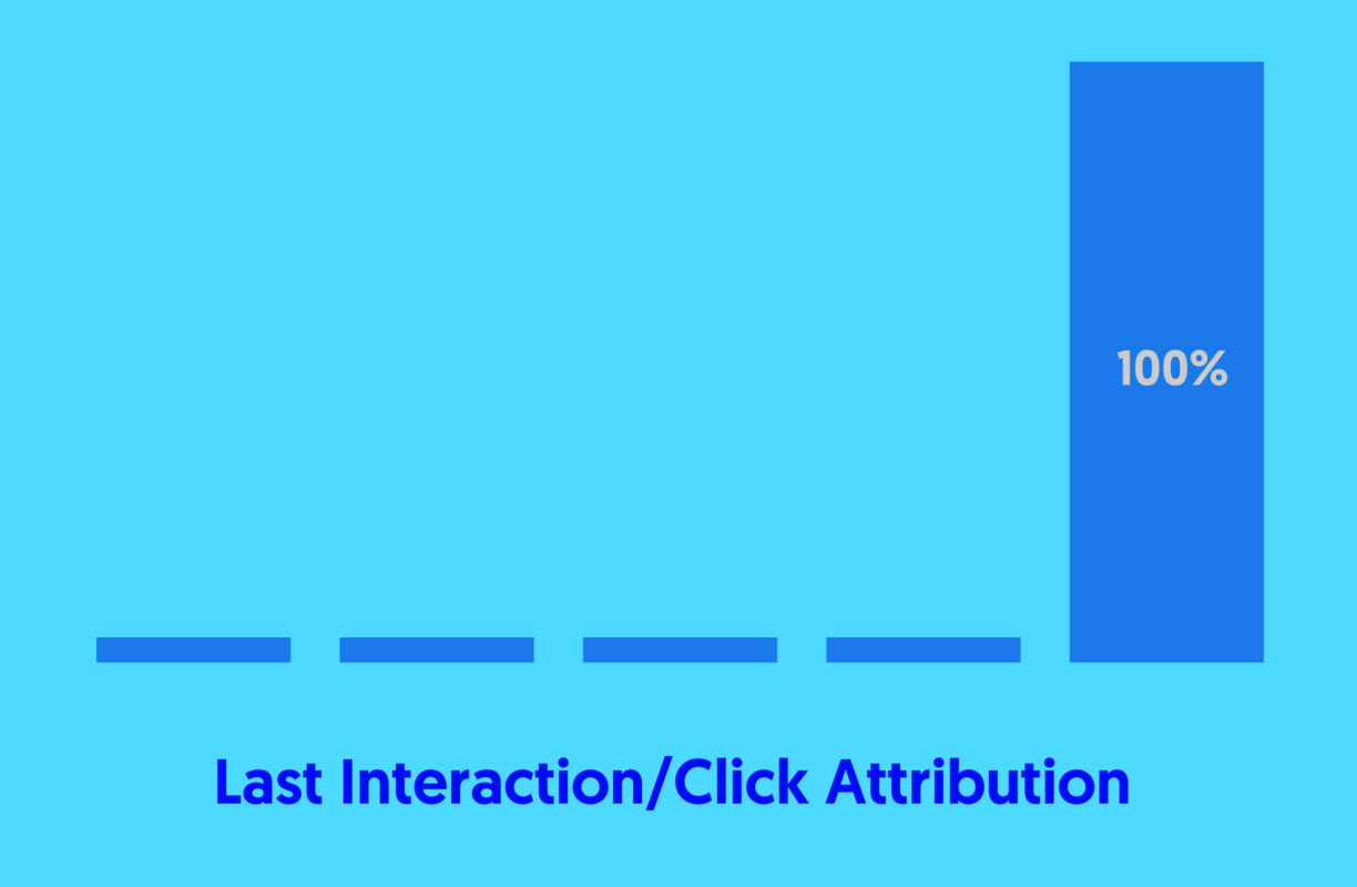 Last click attribution chart