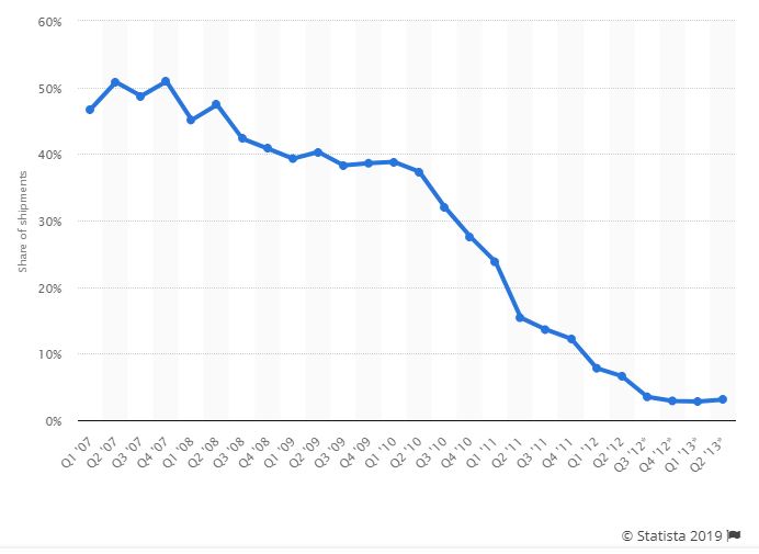 Nokia market share declining