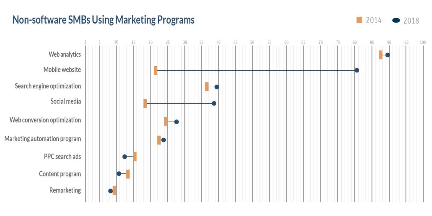 Chart showing the difference in the use of nine martech programs from 2014 to 2018