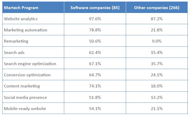 Table comparing use of marketing by software and non-software companies