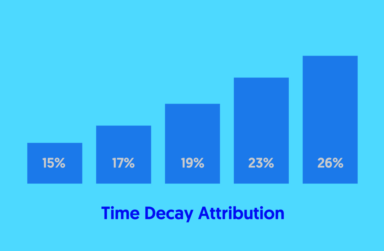 Time decay attribution chart