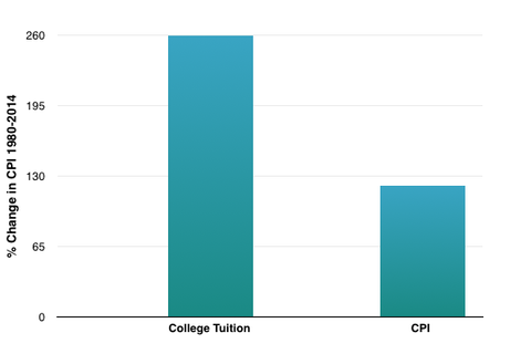 bar chart of higher ed inflation